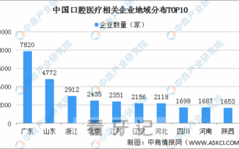 中国口腔医院诊所最多的城市省份是哪个