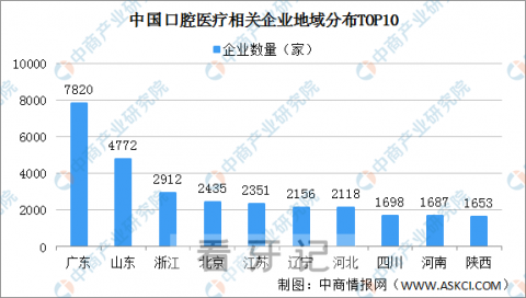 中国口腔医院诊所最多的城市省份是哪个