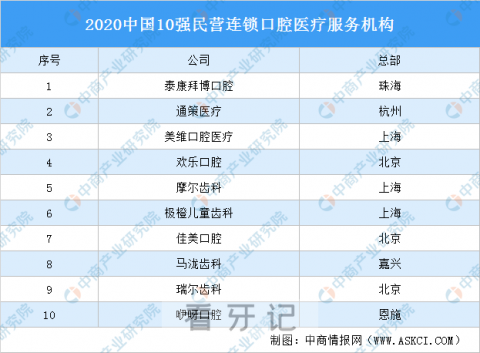 中国民营口腔医院齿科前十名榜单