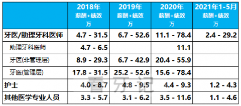 私立口腔牙医年薪到底有多少附具体薪酬数据