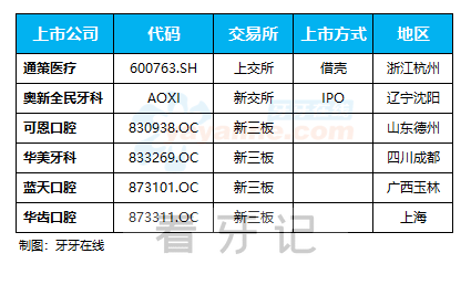 国内挂牌上市民营口腔医院有哪几家