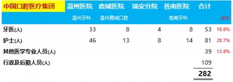 私立口腔牙医年薪到底有多少附具体薪酬数据