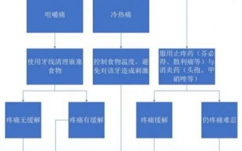 **牙体牙髓科：疫情中牙疼怎么办