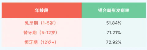 儿童正畸牙齿矫正12岁以前还是以后到底该听谁的