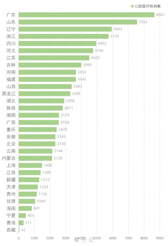 中国全国各省口腔医疗机构医院门诊数量排行榜
