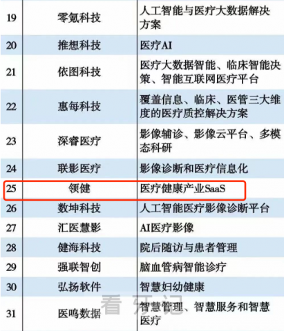 领健荣登2022医疗信息化企业TOP50榜单