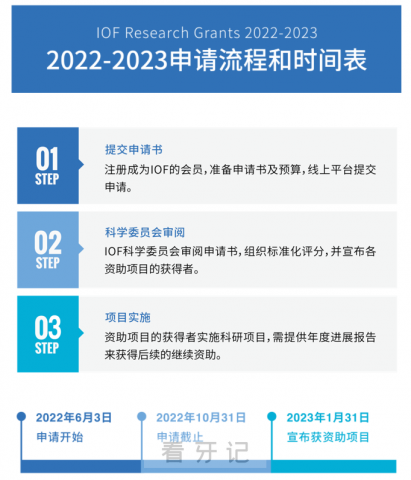 IOF国际正畸基金会临床研究资助申请正式开启