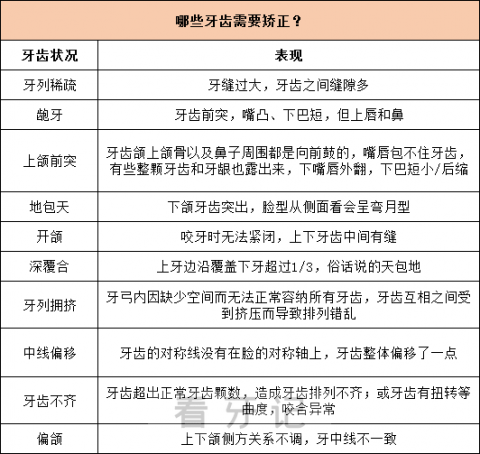 需要牙齿矫正的牙齿类型分类