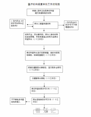 开设牙科诊所审批流程之核准流程