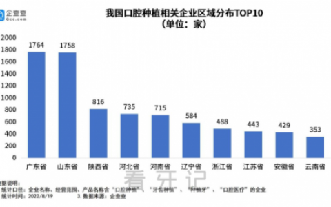 国内种植牙相关企业数量有多少家