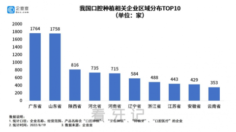 国内种植牙相关企业数量有多少家