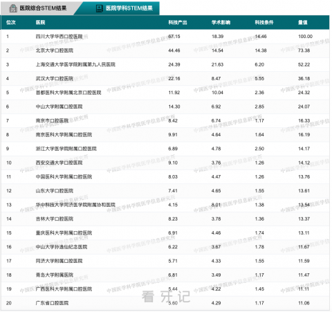 全国口腔医院排名前十前二十榜单名单2022最新