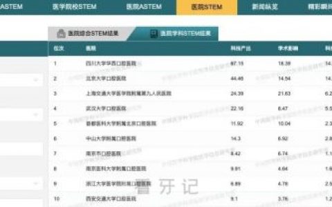 南京**2021年度中国医院科技量值评价取得佳绩