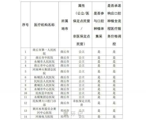 河南公布种植牙集采参与口腔种植体服务医疗机构名单