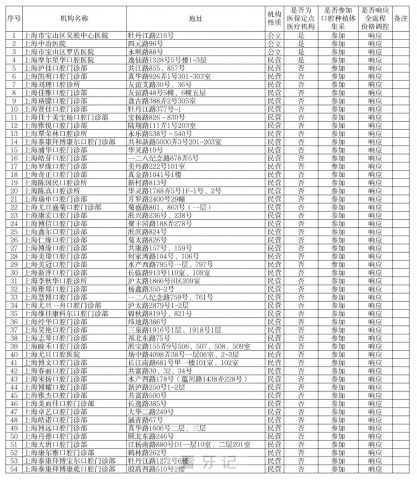 上海宝山区公布种植牙集采参与口腔种植体服务医疗机构名单