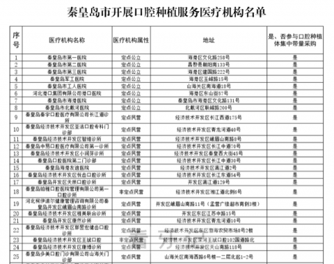 秦皇岛公布种植牙集采参与口腔种植体服务医疗机构名单