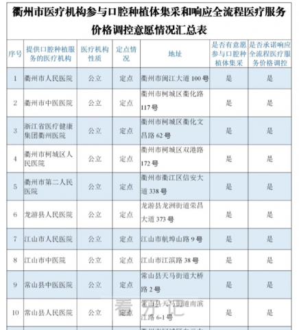 衢州公布种植牙集采参与口腔种植体服务医疗机构名单