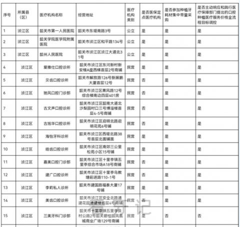 韶关公布种植牙集采参与口腔种植体服务医疗机构名单