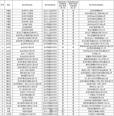 宝鸡公布种植牙集采参与口腔种植体服务医疗机构名单