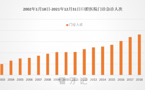温医大口腔医院建院20周年门急诊人次近500万