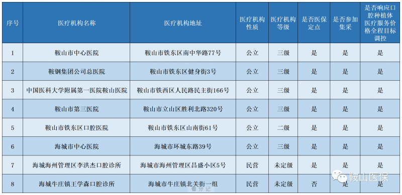 鞍山公布种植牙集采开展口腔种植体服务医疗机构名单