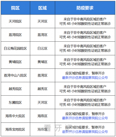 暨南大学穗华口腔医院疫情期间最新就诊要求