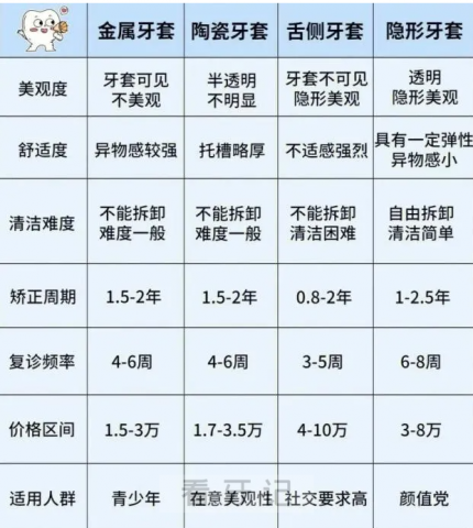 金属牙套陶瓷牙套隐形牙套舌侧牙套对比图片