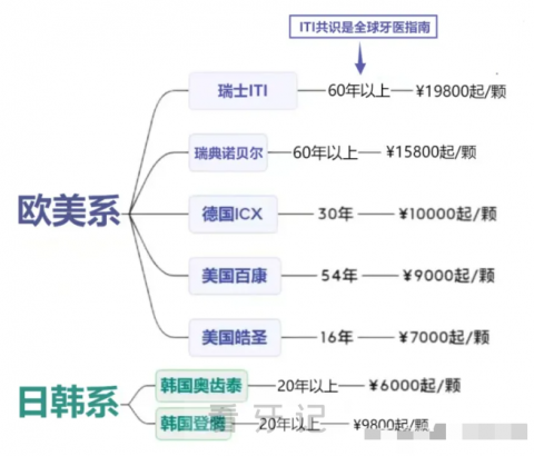 种植牙大概多少钱一颗附2023价格表思维导图