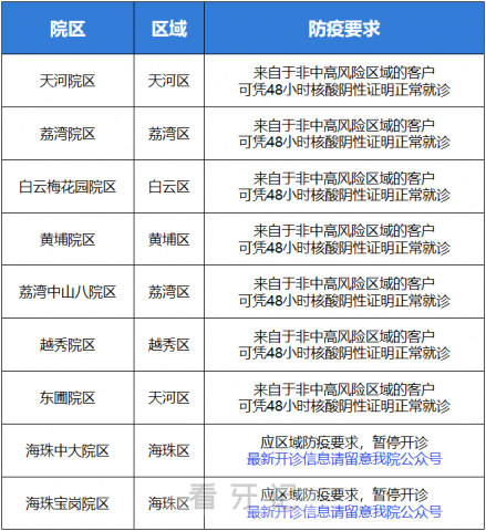 广州暨大穗华口腔疫情防控期间就诊须知