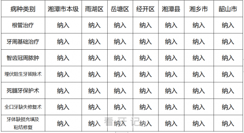 湘潭看牙哪些项目可以走医保报销附七大病种