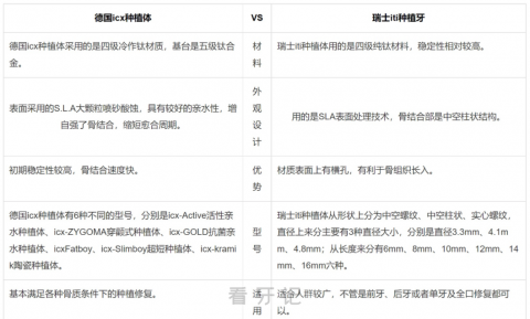 德国icx种植牙瑞士iti种植牙哪个更好附区别对比图