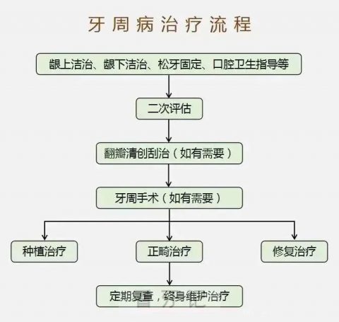 患上牙周病是不是这辈子就完蛋了附治疗手段和流程