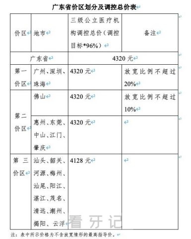 023年广东种植牙集采最新进展进度附打包价格"