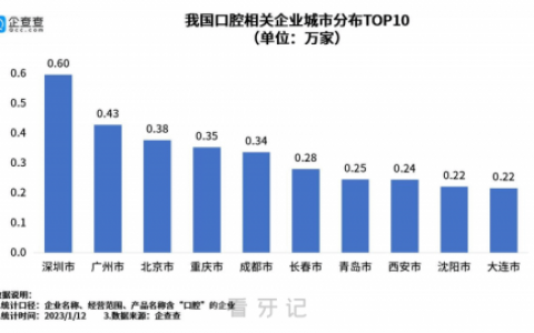 全国现有口腔门诊机构数量一共有多少家