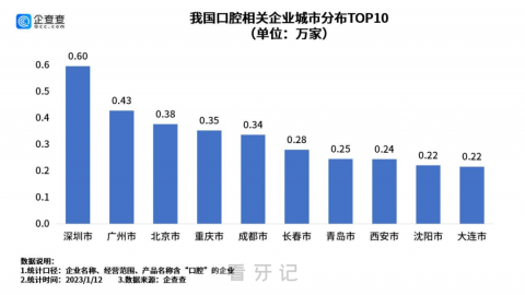 全国现有口腔门诊机构数量一共有多少家