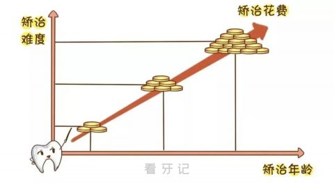 孩子牙齿全部换完才能矫正是不是真的