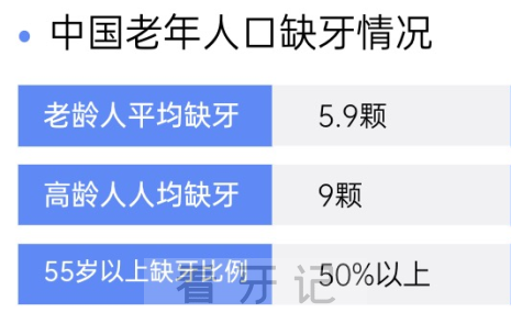 中国老年人缺牙情况最新数据