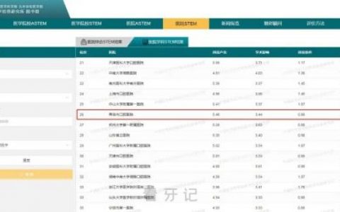 青岛**医院排名位列口腔医学全国第26位