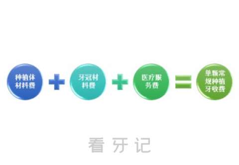 种植牙价格包括哪些内容由几部分构成