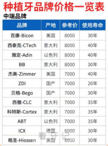 023年高中低端十大主流种植牙前十品牌及价格整理"