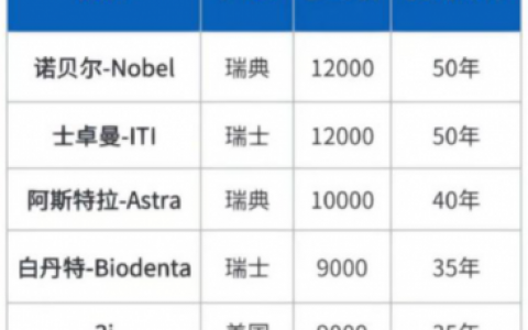 2023年高中低端十大主流种植牙前十品牌及价格整理