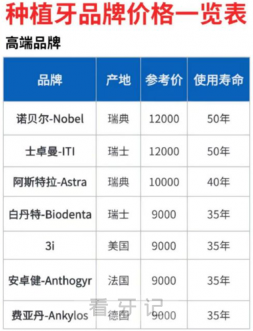 023年高中低端十大主流种植牙前十品牌及价格整理"