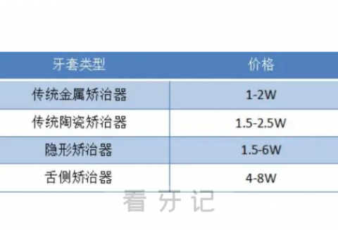 正畸选隐形牙套是不是智商税