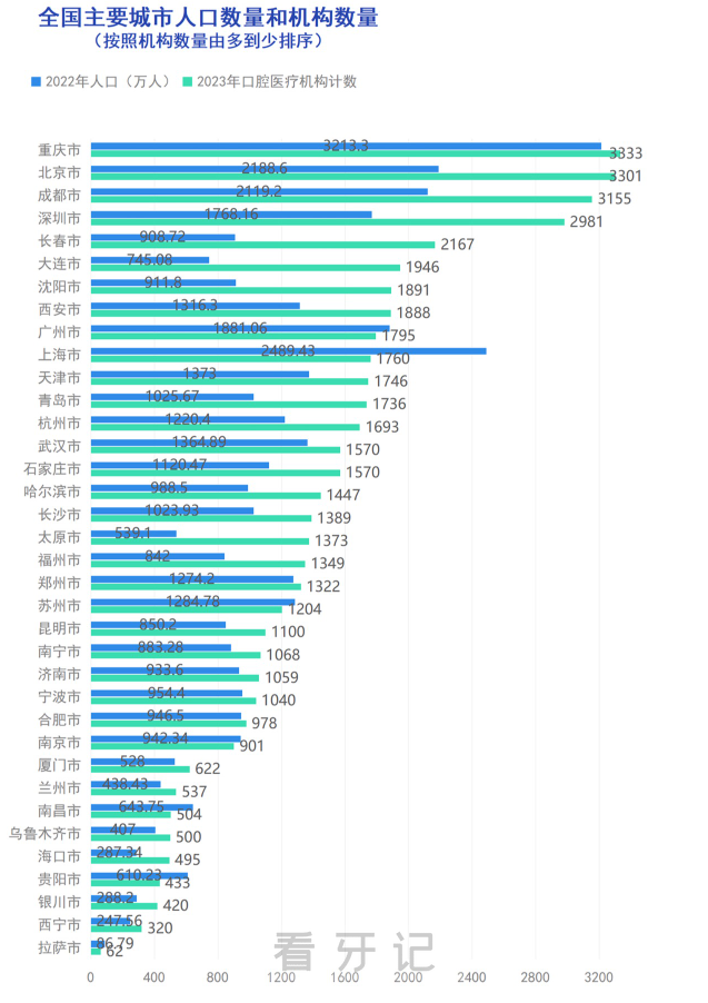 全国口腔医院数量城市排名前十前二十榜单出炉