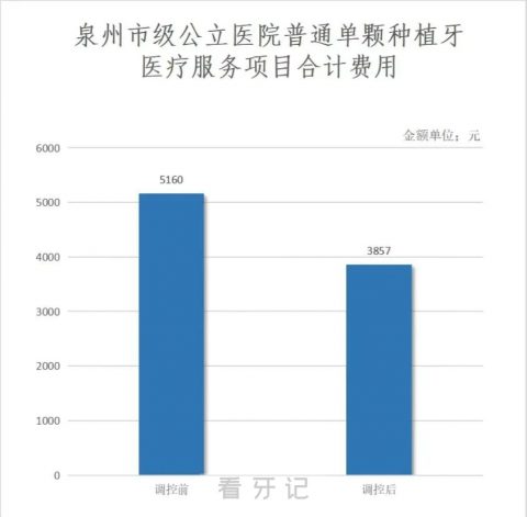 023年泉州种植牙价格降价曝光单颗价格不超过4180元"