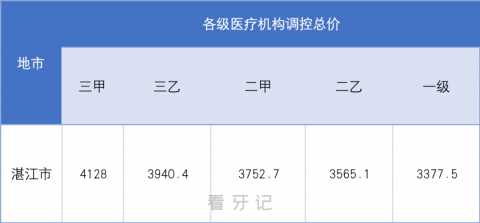 023年湛江种植牙集采最新进展单颗价格不超过4128元"