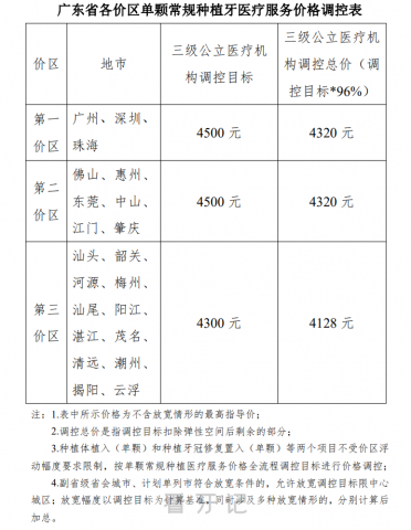 江门种植牙多少钱一颗2023年最新集采降价后价格