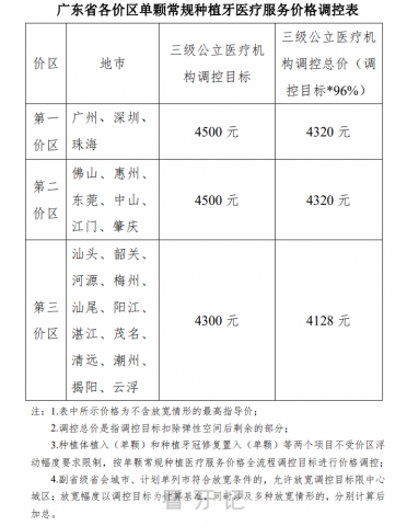 广东省种植牙集采最新进展3月1日起种植牙不超过4500元