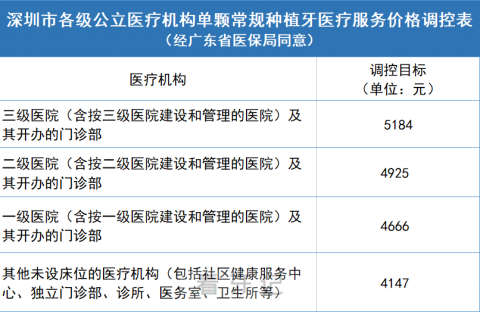 深圳种植牙多少钱一颗2023年最新集采降价后价格