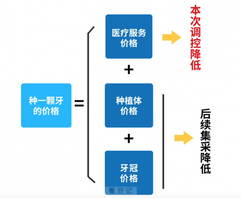 023年种植牙集采价格包含哪些具体费用（最新版解读）"